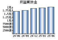 利益剰余金