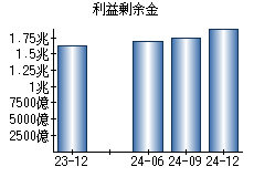 利益剰余金