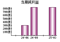 当期純利益
