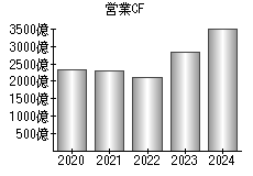営業活動によるキャッシュフロー