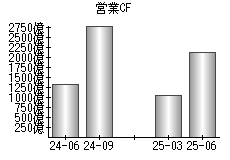 営業活動によるキャッシュフロー