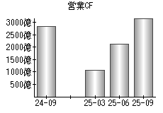 営業活動によるキャッシュフロー