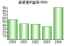 総資産利益率(ROA)