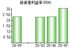 総資産利益率(ROA)