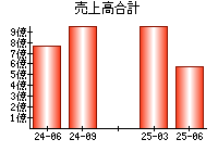 売上高合計