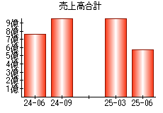 売上高合計