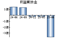 利益剰余金