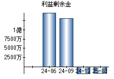 利益剰余金