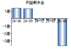 利益剰余金