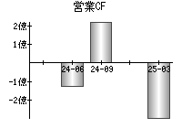 営業活動によるキャッシュフロー