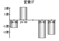 営業活動によるキャッシュフロー