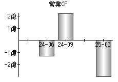 営業活動によるキャッシュフロー