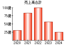 売上高合計