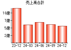 売上高合計