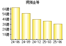 現預金等