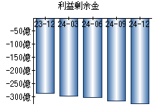 利益剰余金