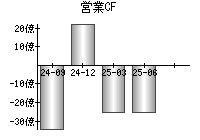 営業活動によるキャッシュフロー