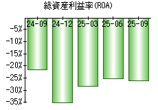 総資産利益率(ROA)