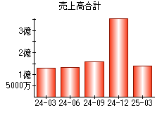 売上高合計