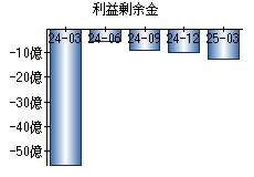 利益剰余金