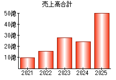 売上高合計
