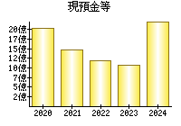 現預金等