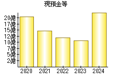 現預金等