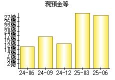 現預金等