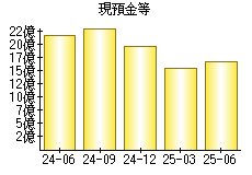 現預金等