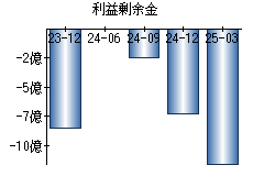 利益剰余金