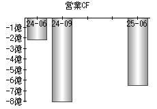 営業活動によるキャッシュフロー