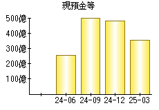 現預金等