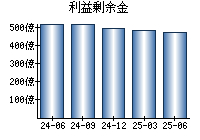 利益剰余金