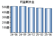 利益剰余金