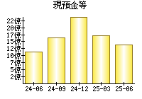 現預金等