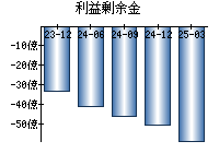 利益剰余金