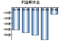 利益剰余金