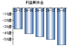 利益剰余金