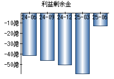 利益剰余金