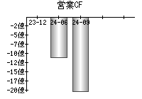 営業活動によるキャッシュフロー