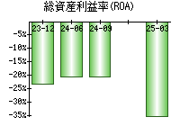 総資産利益率(ROA)