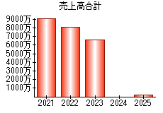 売上高合計