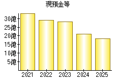 現預金等
