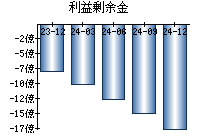 利益剰余金