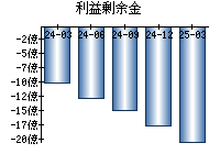 利益剰余金