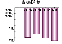 当期純利益