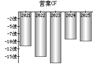 営業活動によるキャッシュフロー