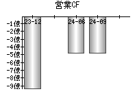 営業活動によるキャッシュフロー