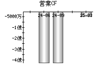営業活動によるキャッシュフロー