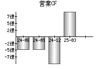 営業活動によるキャッシュフロー